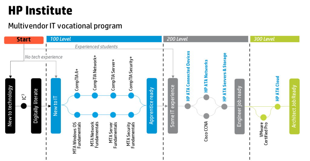 HP Institute Multi-vendor track