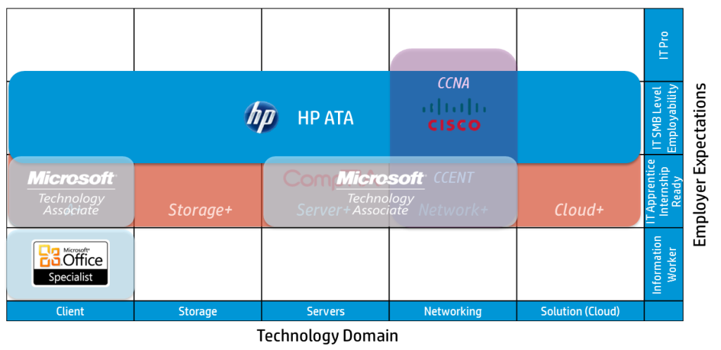 HP ATA Academic Positioning