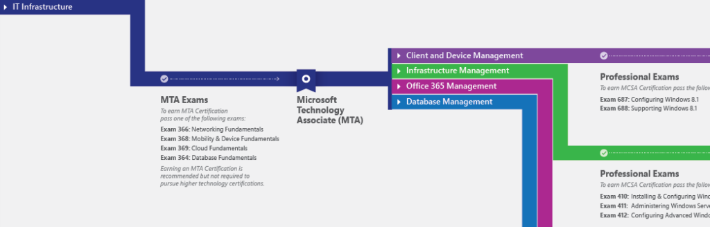 IT Academy Roadmap - October 2014